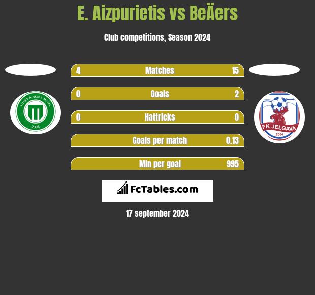 E. Aizpurietis vs BeÄers h2h player stats