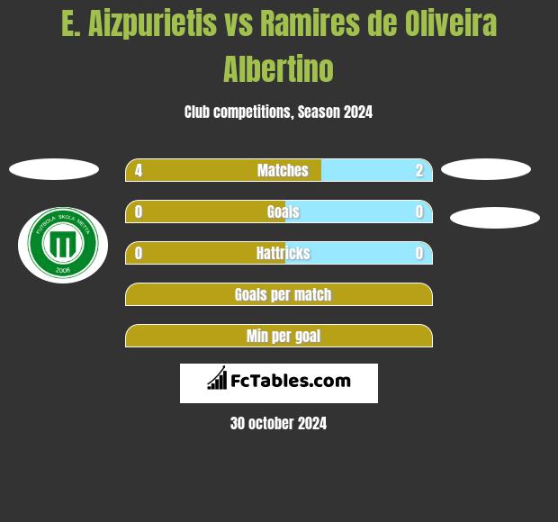 E. Aizpurietis vs Ramires de Oliveira Albertino h2h player stats