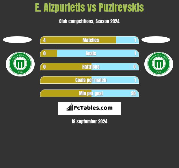 E. Aizpurietis vs Puzirevskis h2h player stats