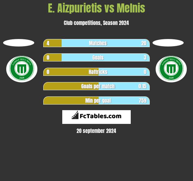 E. Aizpurietis vs Melnis h2h player stats