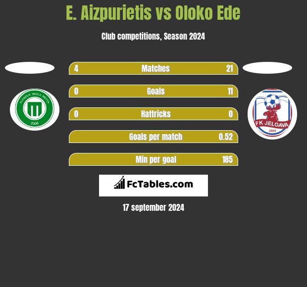 E. Aizpurietis vs Oloko Ede h2h player stats