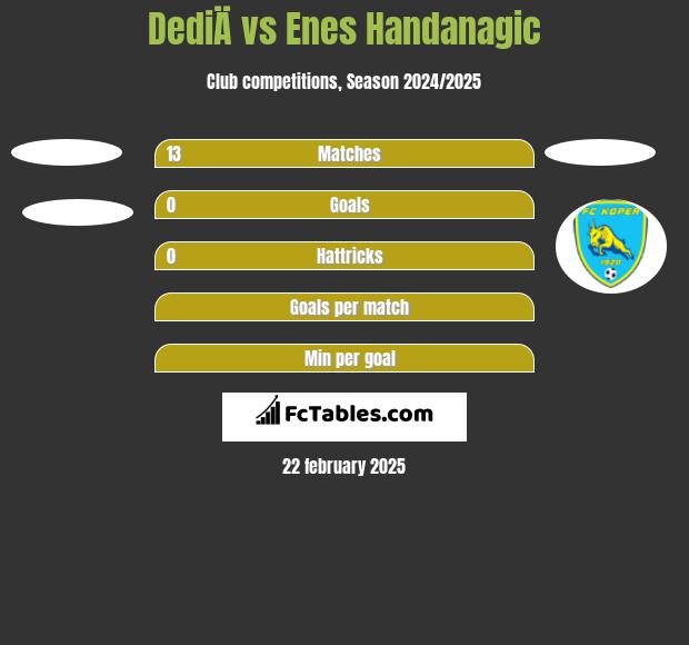 DediÄ vs Enes Handanagic h2h player stats