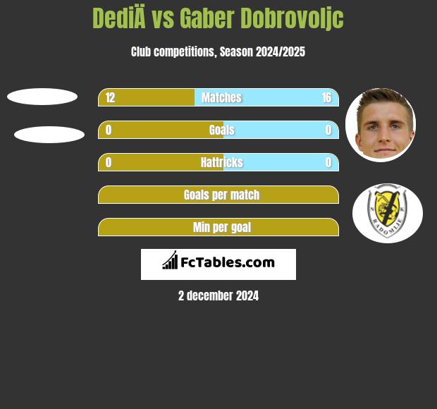 DediÄ vs Gaber Dobrovoljc h2h player stats