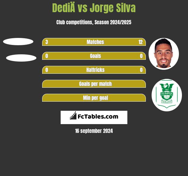 DediÄ vs Jorge Silva h2h player stats