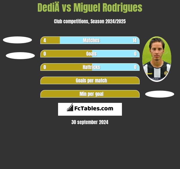 DediÄ vs Miguel Rodrigues h2h player stats