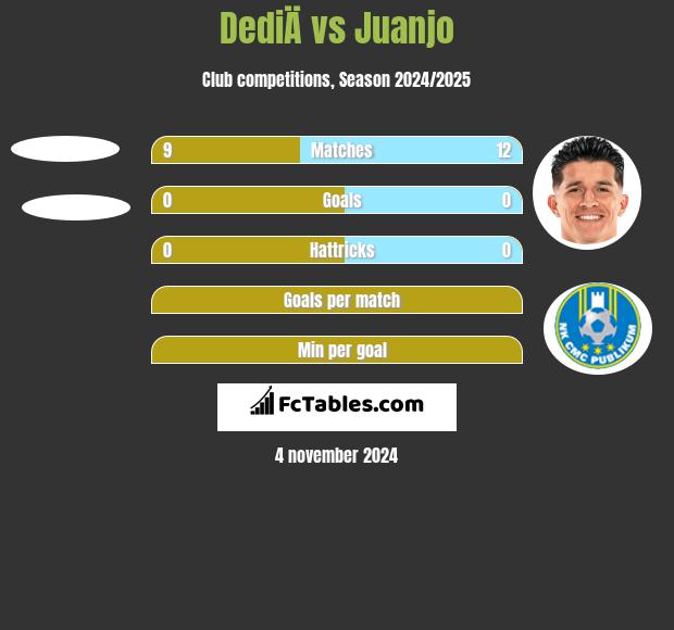 DediÄ vs Juanjo h2h player stats