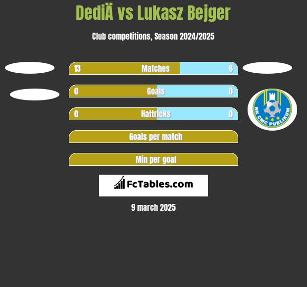 DediÄ vs Lukasz Bejger h2h player stats