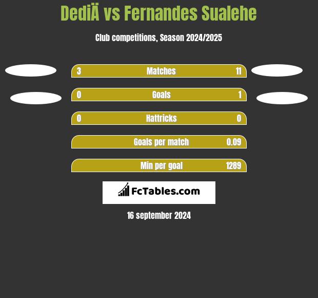 DediÄ vs Fernandes Sualehe h2h player stats