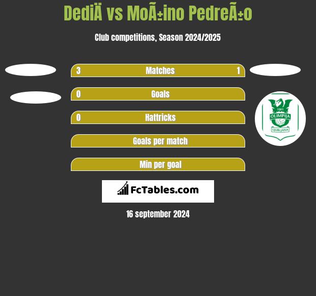 DediÄ vs MoÃ±ino PedreÃ±o h2h player stats