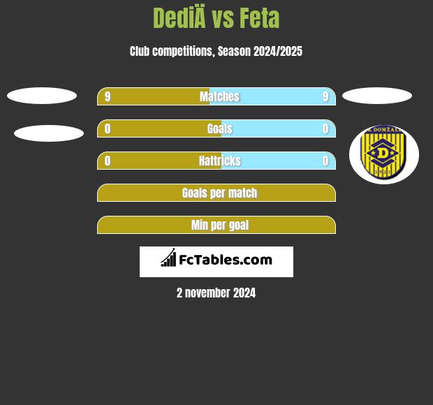 DediÄ vs Feta h2h player stats