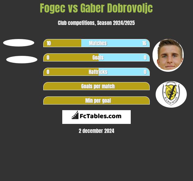 Fogec vs Gaber Dobrovoljc h2h player stats