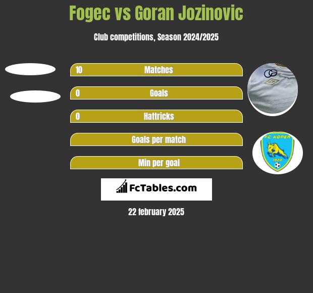 Fogec vs Goran Jozinovic h2h player stats