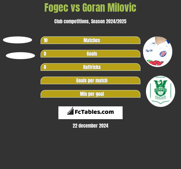 Fogec vs Goran Milovic h2h player stats