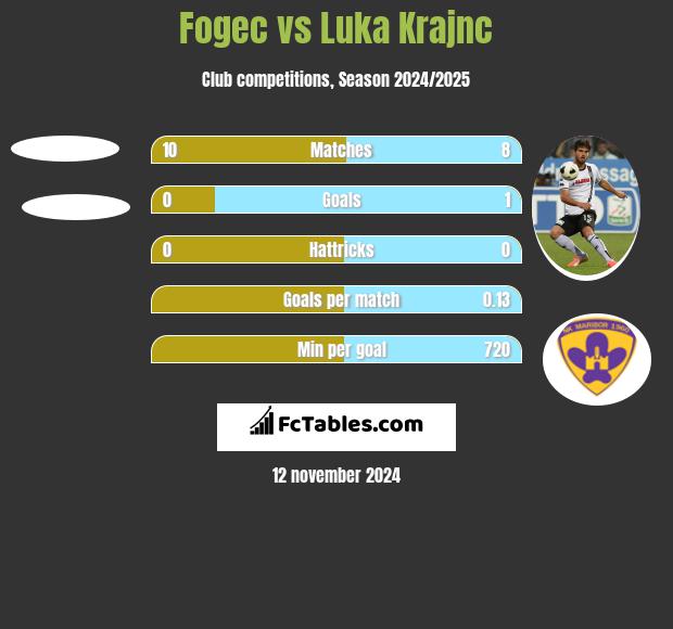 Fogec vs Luka Krajnc h2h player stats