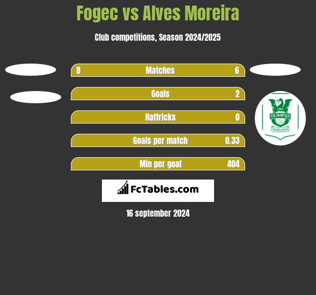 Fogec vs Alves Moreira h2h player stats