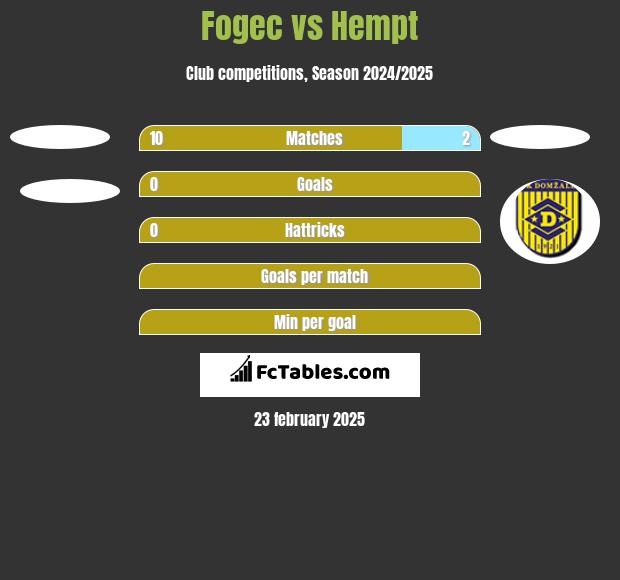 Fogec vs Hempt h2h player stats