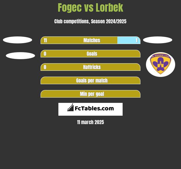 Fogec vs Lorbek h2h player stats