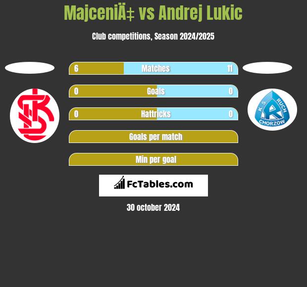 MajceniÄ‡ vs Andrej Lukic h2h player stats