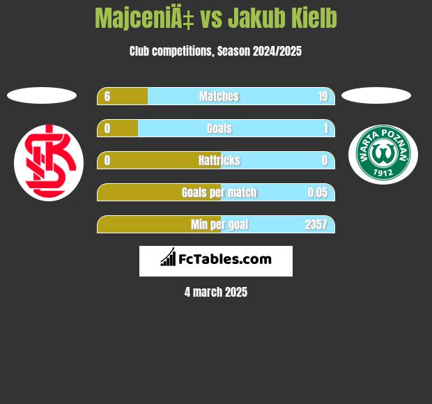 MajceniÄ‡ vs Jakub Kiełb h2h player stats