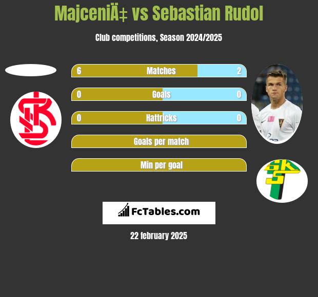 MajceniÄ‡ vs Sebastian Rudol h2h player stats