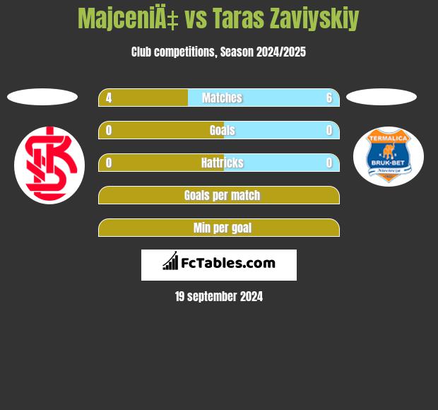 MajceniÄ‡ vs Taras Zaviyskiy h2h player stats