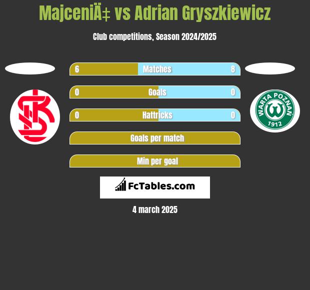 MajceniÄ‡ vs Adrian Gryszkiewicz h2h player stats