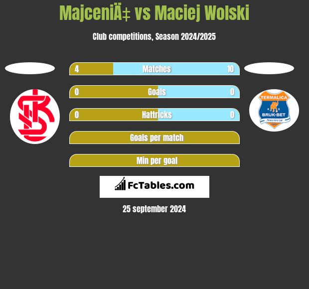 MajceniÄ‡ vs Maciej Wolski h2h player stats