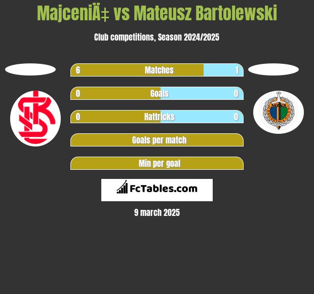 MajceniÄ‡ vs Mateusz Bartolewski h2h player stats