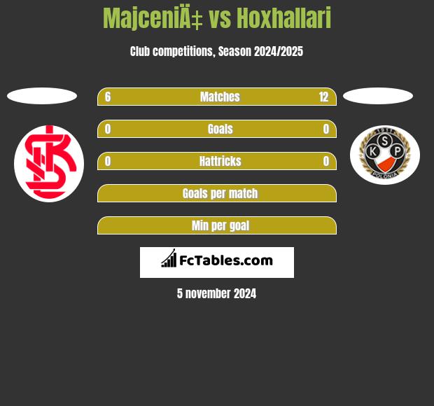 MajceniÄ‡ vs Hoxhallari h2h player stats