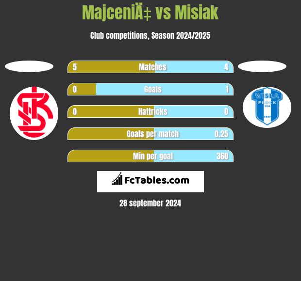 MajceniÄ‡ vs Misiak h2h player stats