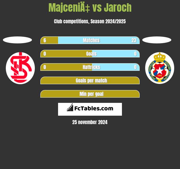 MajceniÄ‡ vs Jaroch h2h player stats