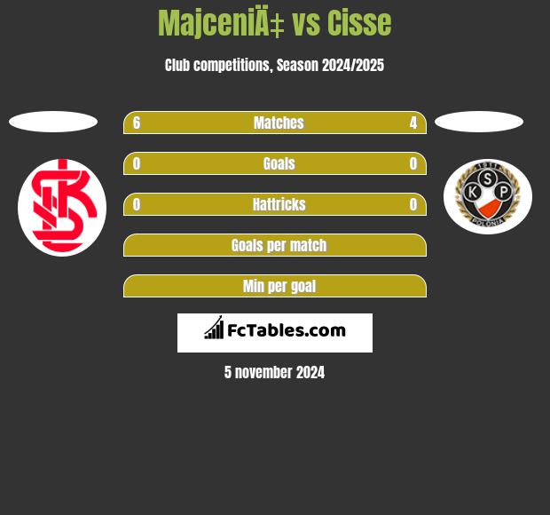 MajceniÄ‡ vs Cisse h2h player stats