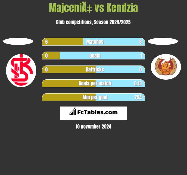 MajceniÄ‡ vs Kendzia h2h player stats