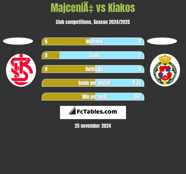 MajceniÄ‡ vs Kiakos h2h player stats