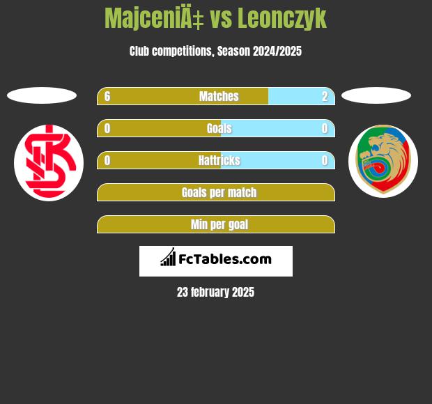 MajceniÄ‡ vs Leonczyk h2h player stats