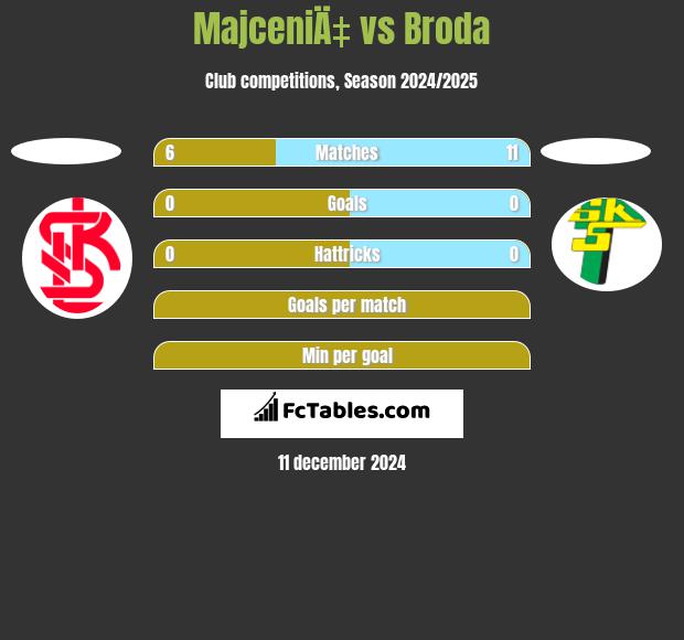 MajceniÄ‡ vs Broda h2h player stats