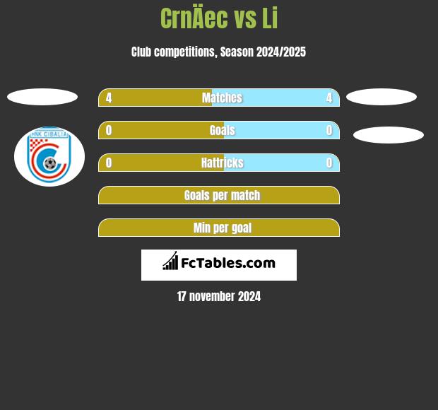 CrnÄec vs Li h2h player stats