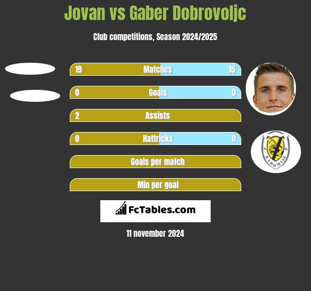 Jovan vs Gaber Dobrovoljc h2h player stats