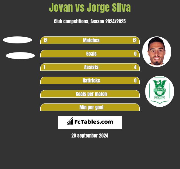 Jovan vs Jorge Silva h2h player stats