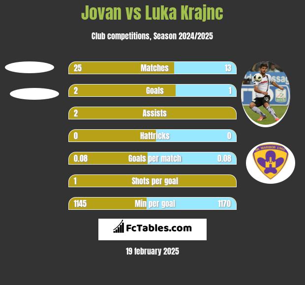 Jovan vs Luka Krajnc h2h player stats