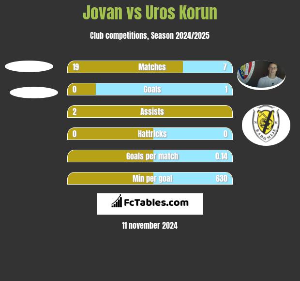 Jovan vs Uros Korun h2h player stats