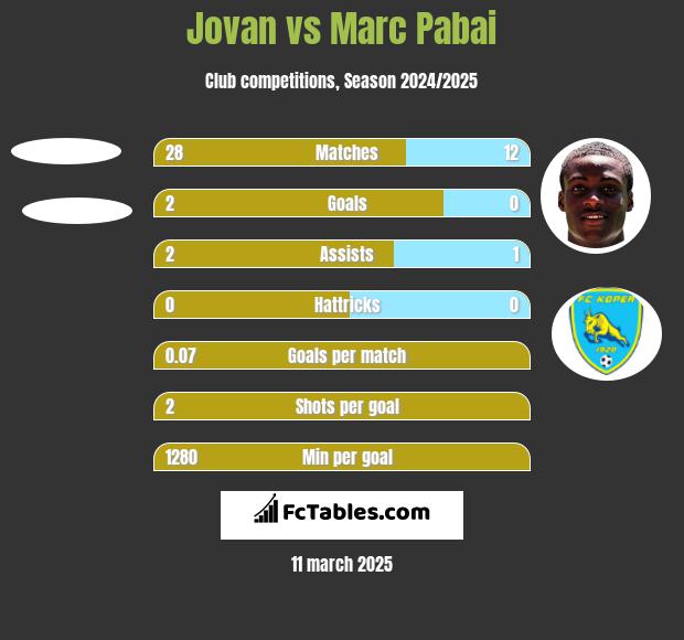 Jovan vs Marc Pabai h2h player stats