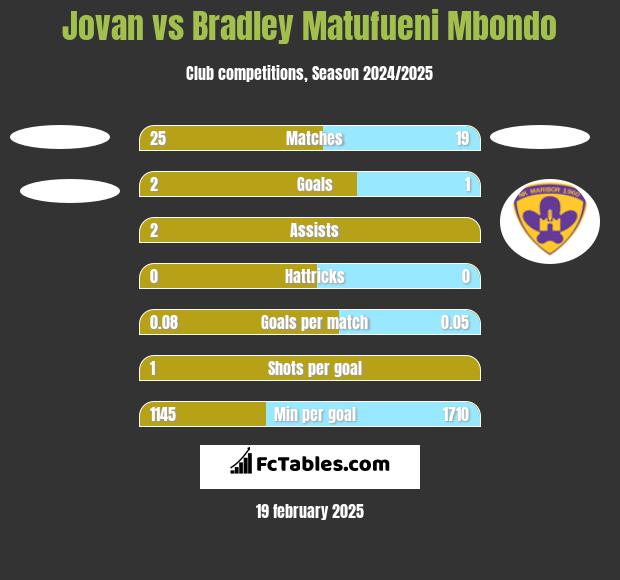 Jovan vs Bradley Matufueni Mbondo h2h player stats