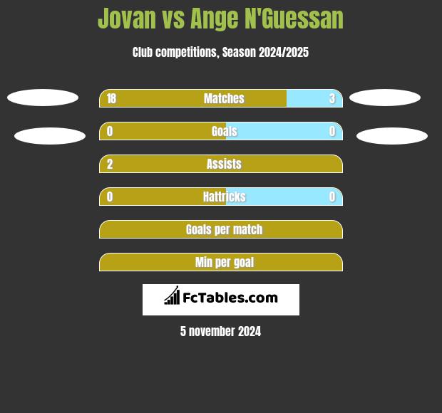 Jovan vs Ange N'Guessan h2h player stats