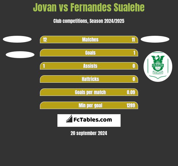 Jovan vs Fernandes Sualehe h2h player stats