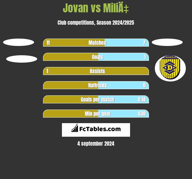 Jovan vs MiliÄ‡ h2h player stats