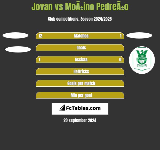 Jovan vs MoÃ±ino PedreÃ±o h2h player stats