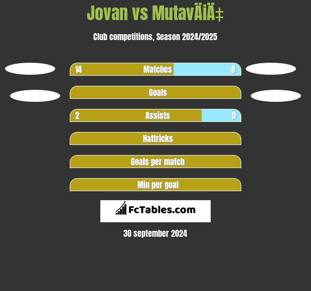 Jovan vs MutavÄiÄ‡ h2h player stats