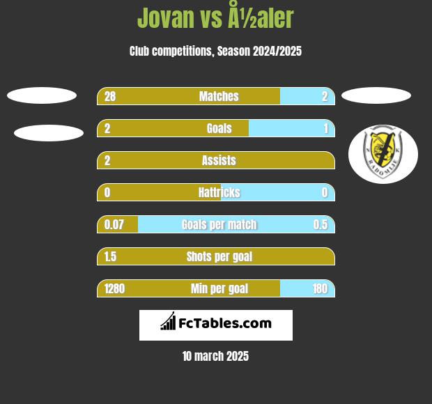 Jovan vs Å½aler h2h player stats