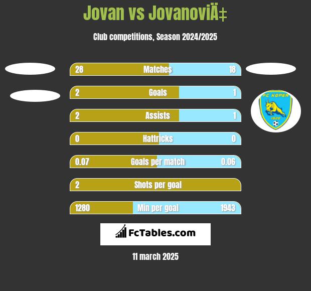 Jovan vs JovanoviÄ‡ h2h player stats